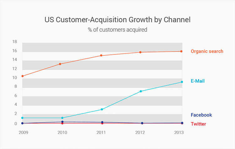 us-customer-acquisition-growth-graphic 