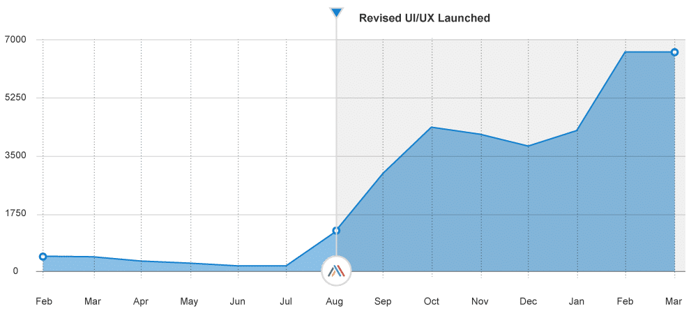 Convers_ions_Per_Month TM Forum - Publications