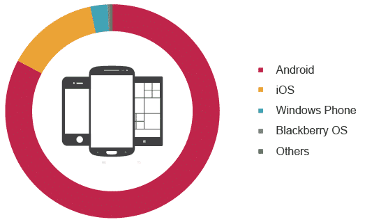 Smartphone-OS-Market-Share-graphic 